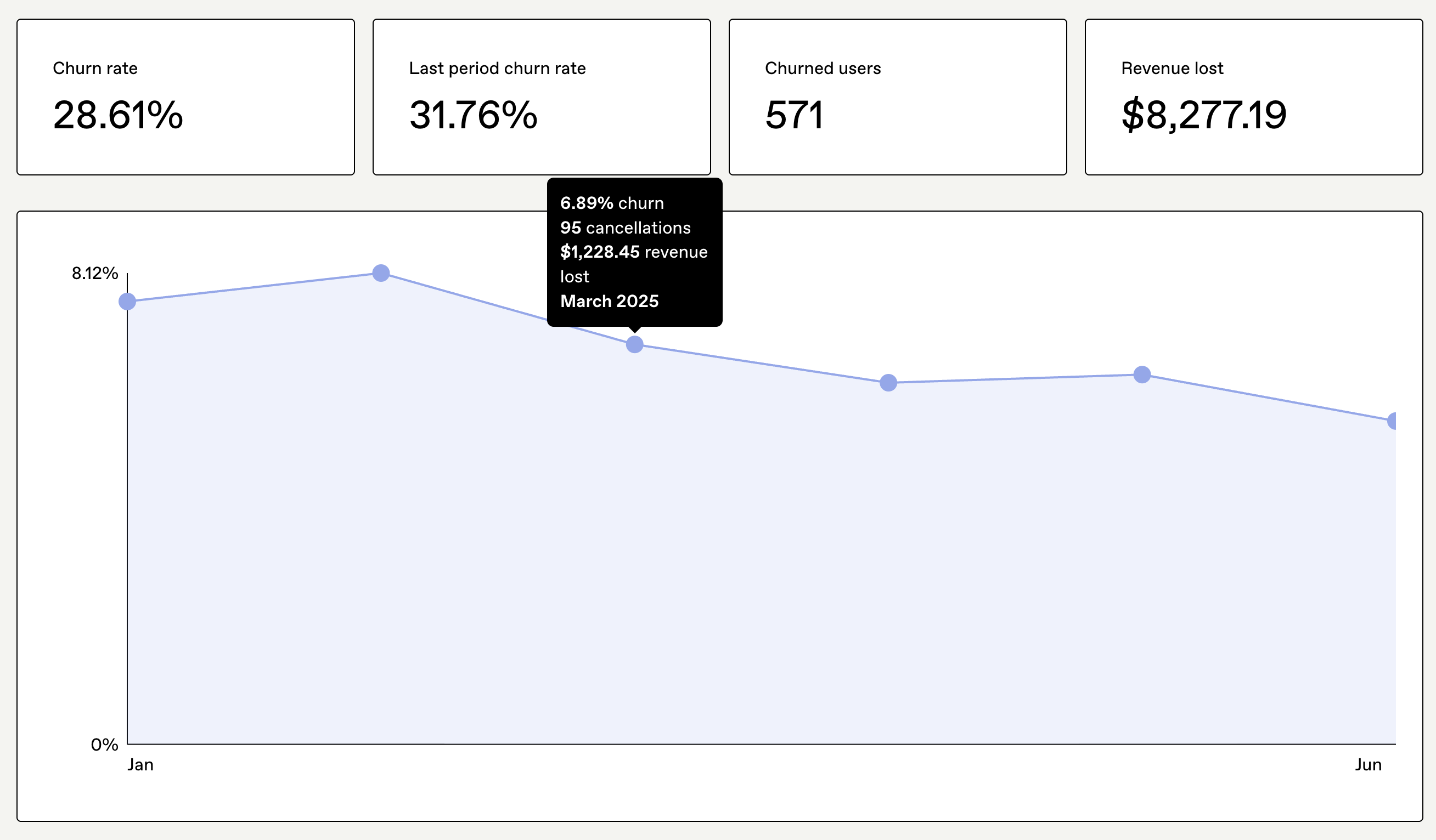 Churn dashboard